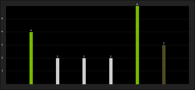 Graph of latest racing results