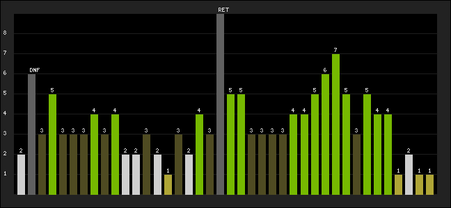Graph of latest racing results