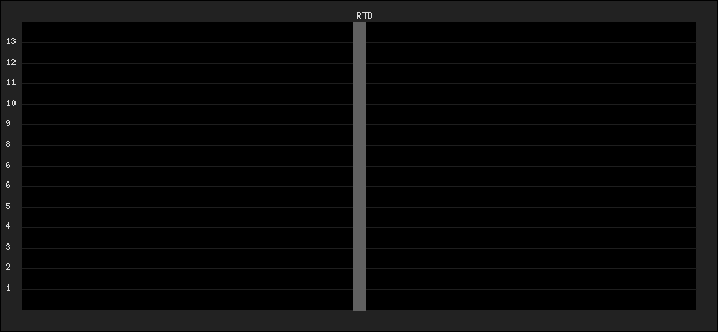 Graph of latest racing results