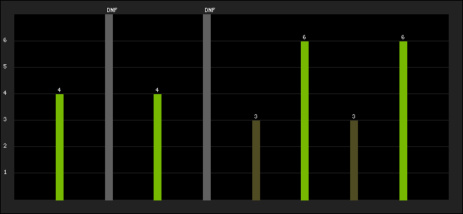 Graph of latest racing results