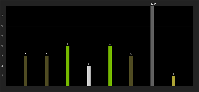 Graph of latest racing results
