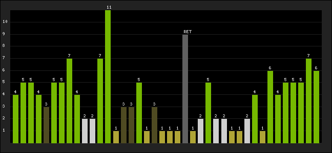 Graph of latest racing results