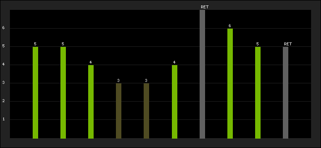 Graph of latest racing results