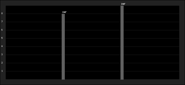 Graph of latest racing results