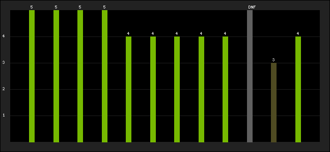 Graph of latest racing results