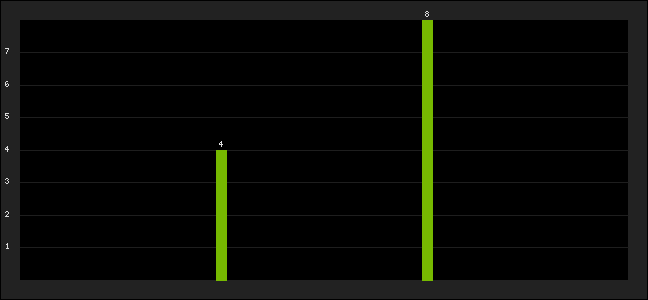 Graph of latest racing results