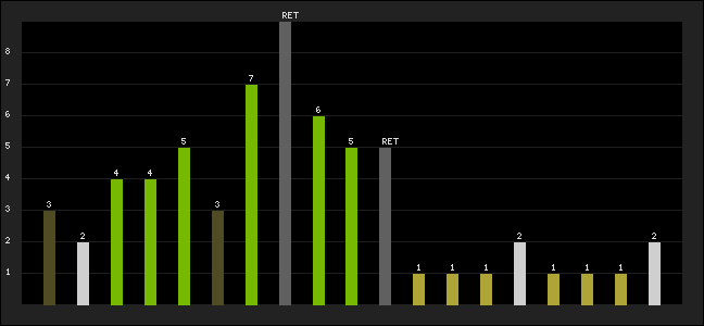 Graph of latest racing results
