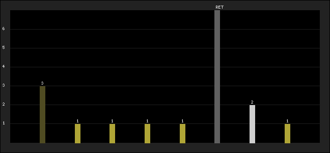 Graph of latest racing results
