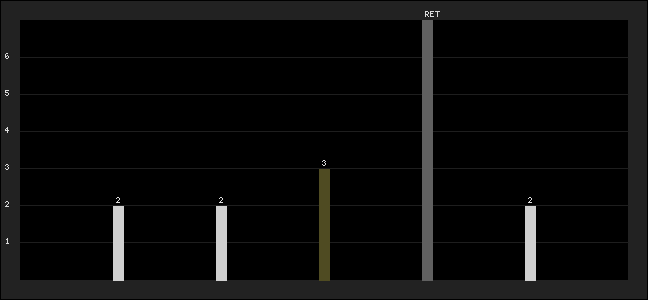 Graph of latest racing results