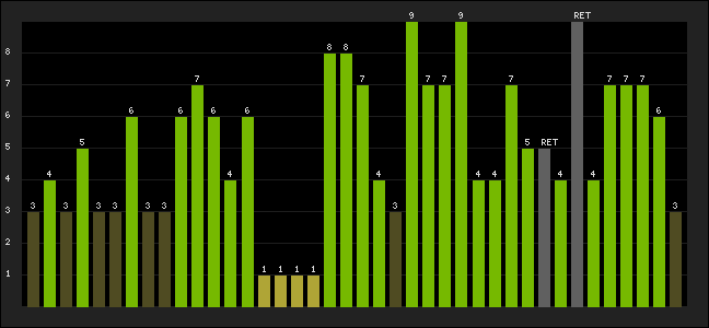 Graph of latest racing results