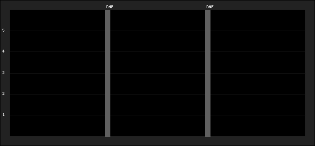 Graph of latest racing results