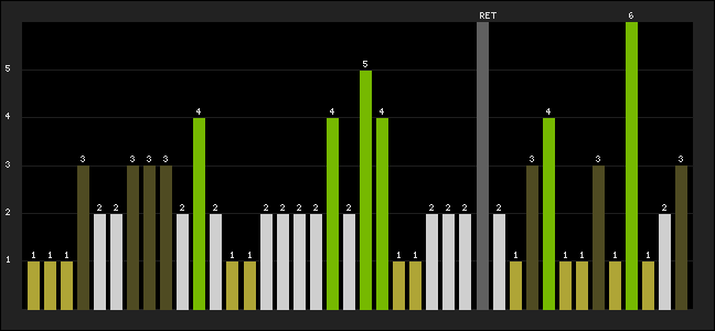 Graph of latest racing results