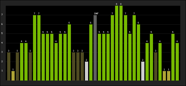 Graph of latest racing results