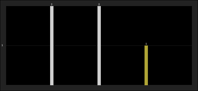 Graph of latest racing results
