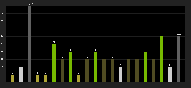 Graph of latest racing results