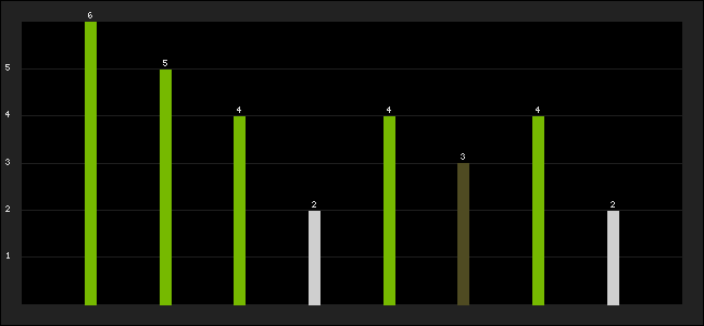 Graph of latest racing results