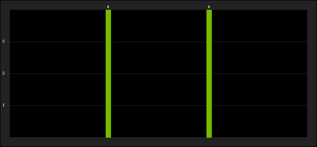 Graph of latest racing results
