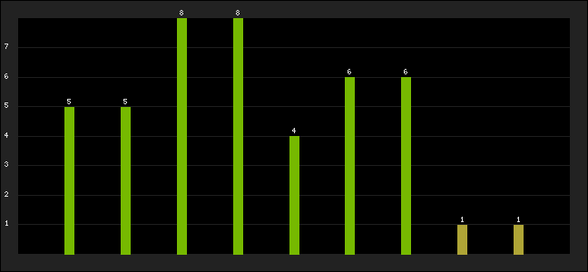 Graph of latest racing results
