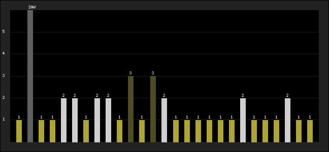 Graph of latest racing results