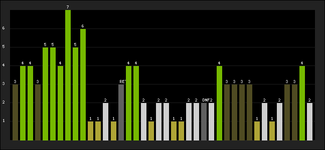 Graph of latest racing results