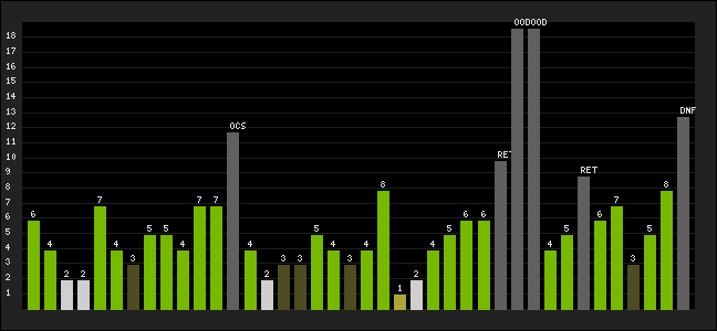 Graph of latest racing results