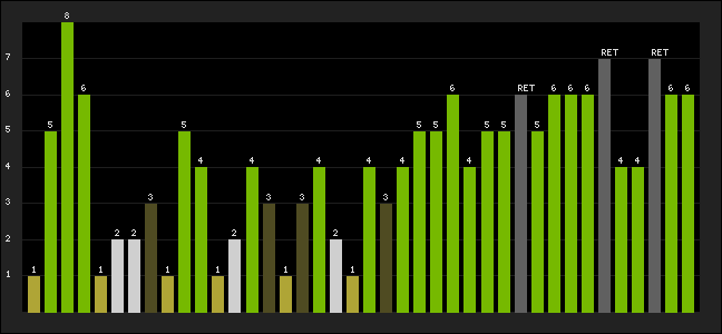 Graph of latest racing results