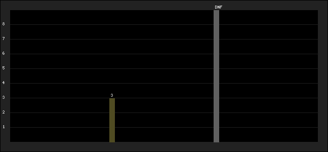 Graph of latest racing results