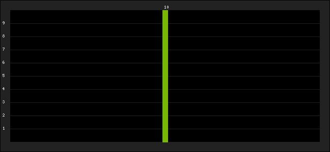 Graph of latest racing results
