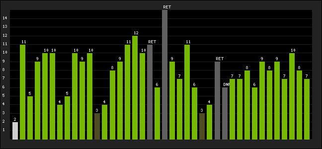 Graph of latest racing results