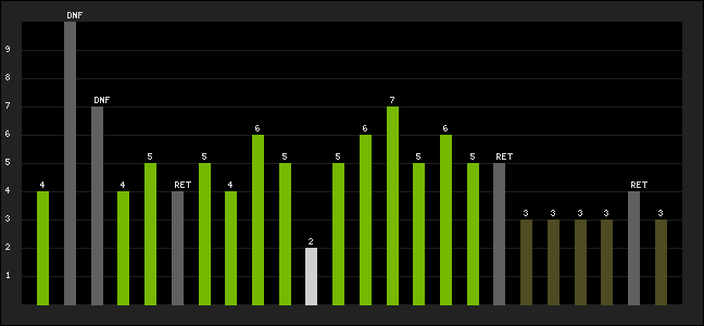 Graph of latest racing results