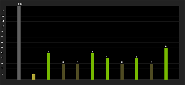 Graph of latest racing results