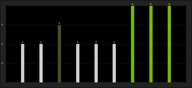 Graph of latest racing results