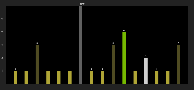 Graph of latest racing results