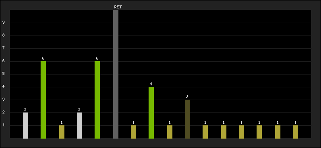 Graph of latest racing results
