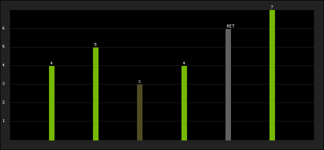 Graph of latest racing results