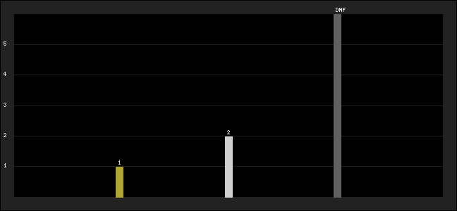 Graph of latest racing results