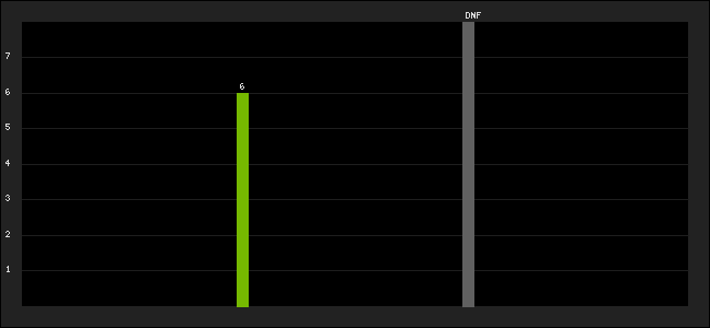 Graph of latest racing results