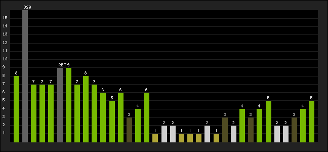 Graph of latest racing results