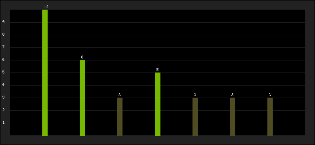 Graph of latest racing results