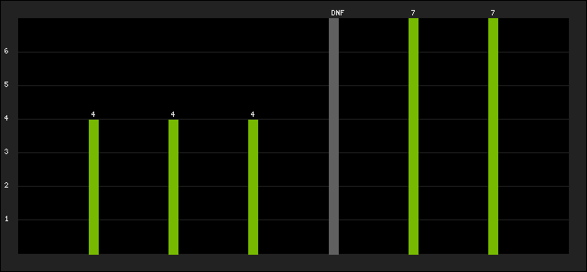 Graph of latest racing results