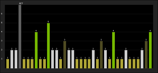 Graph of latest racing results