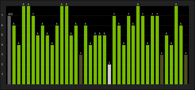 Graph of latest racing results