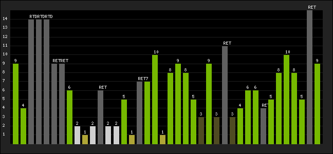 Graph of latest racing results