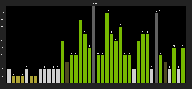Graph of latest racing results