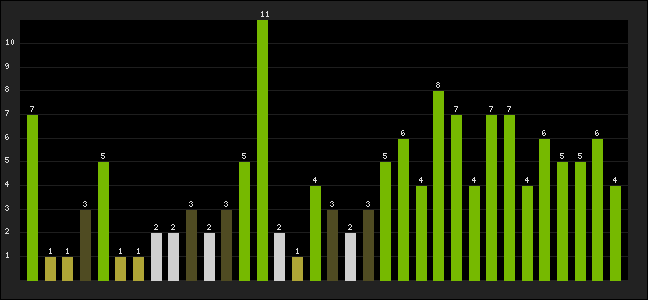 Graph of latest racing results