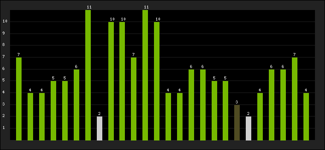 Graph of latest racing results