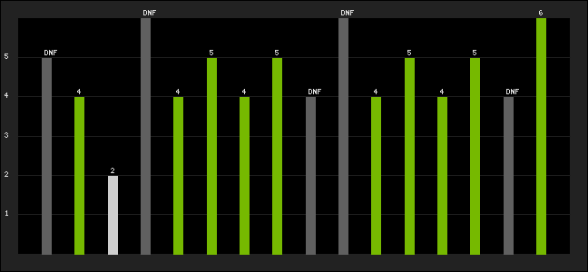 Graph of latest racing results