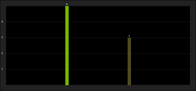 Graph of latest racing results