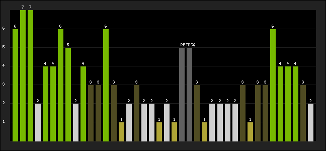 Graph of latest racing results