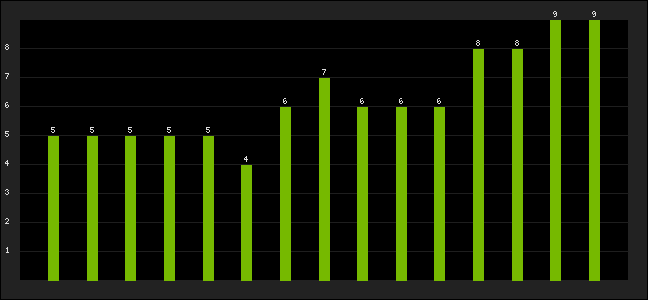 Graph of latest racing results
